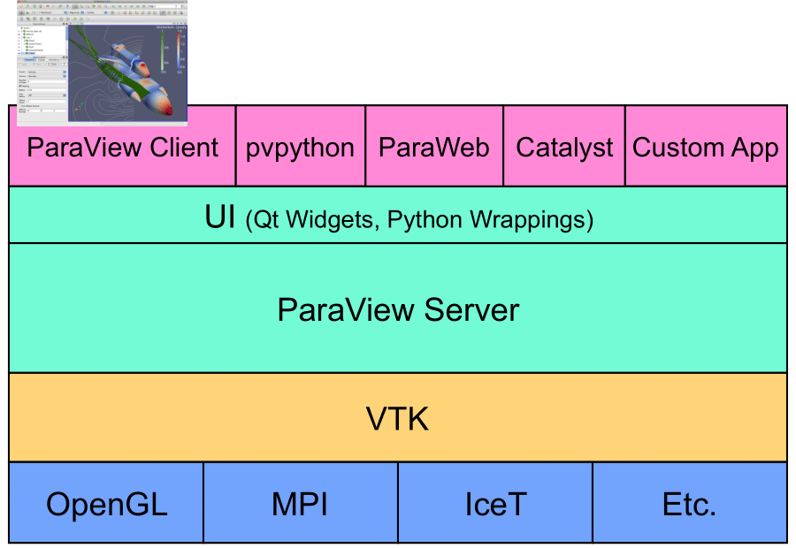 ../../_images/ParaViewLibStack.png